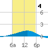East Bay, Laird Bayou tide chart for Thursday, March 4, 2021