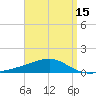 East Bay, Laird Bayou tide chart for Thursday, April 15, 2021