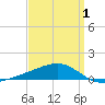 East Bay, Laird Bayou tide chart for Thursday, April 1, 2021