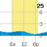 East Bay, Laird Bayou tide chart for Sunday, April 25, 2021