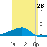 East Bay, Laird Bayou tide chart for Wednesday, April 28, 2021