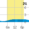 East Bay, Laird Bayou tide chart for Friday, May 21, 2021