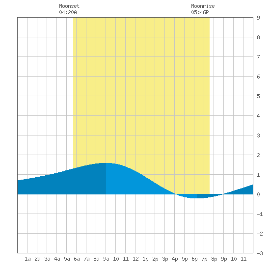 East Bay, Laird Bayou tide chart for Monday, May 24, 2021