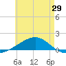 East Bay, Laird Bayou tide chart for Saturday, May 29, 2021