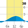 East Bay, Laird Bayou tide chart for Sunday, May 30, 2021