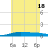 East Bay, Laird Bayou tide chart for Friday, June 18, 2021