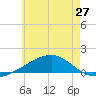 East Bay, Laird Bayou tide chart for Sunday, June 27, 2021