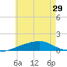 East Bay, Laird Bayou tide chart for Tuesday, June 29, 2021