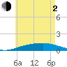 East Bay, Laird Bayou tide chart for Wednesday, June 2, 2021