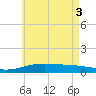 East Bay, Laird Bayou tide chart for Thursday, June 3, 2021