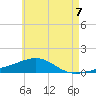 East Bay, Laird Bayou tide chart for Monday, June 7, 2021