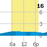 East Bay, Laird Bayou tide chart for Friday, July 16, 2021