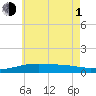 East Bay, Laird Bayou tide chart for Thursday, July 1, 2021