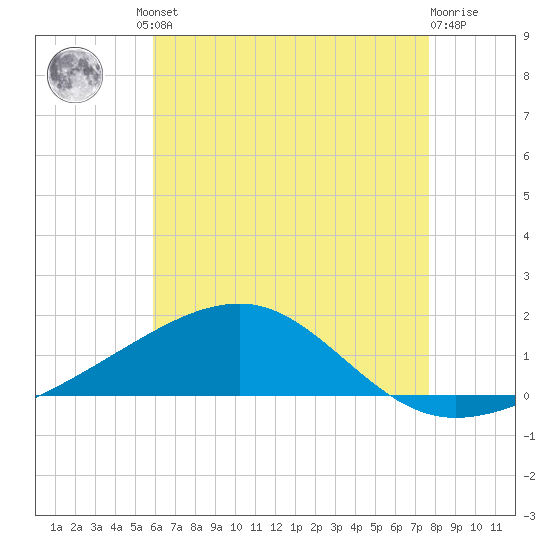 East Bay, Laird Bayou tide chart for Friday, July 23, 2021