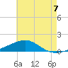 East Bay, Laird Bayou tide chart for Wednesday, July 7, 2021
