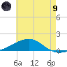 East Bay, Laird Bayou tide chart for Friday, July 9, 2021