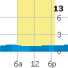 East Bay, Laird Bayou tide chart for Friday, August 13, 2021