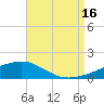 East Bay, Laird Bayou tide chart for Monday, August 16, 2021