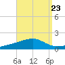 East Bay, Laird Bayou tide chart for Monday, August 23, 2021