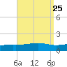 East Bay, Laird Bayou tide chart for Wednesday, August 25, 2021