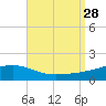 East Bay, Laird Bayou tide chart for Saturday, August 28, 2021