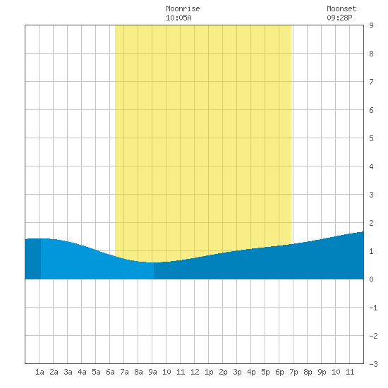 East Bay, Laird Bayou tide chart for Friday, September 10, 2021