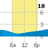 East Bay, Laird Bayou tide chart for Friday, September 10, 2021