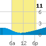 East Bay, Laird Bayou tide chart for Saturday, September 11, 2021