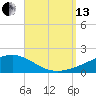 East Bay, Laird Bayou tide chart for Monday, September 13, 2021