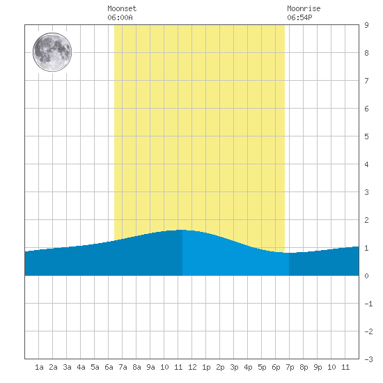 East Bay, Laird Bayou tide chart for Monday, September 20, 2021