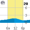 East Bay, Laird Bayou tide chart for Monday, September 20, 2021