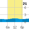 East Bay, Laird Bayou tide chart for Tuesday, September 21, 2021
