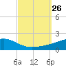 East Bay, Laird Bayou tide chart for Sunday, September 26, 2021