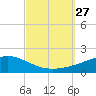 East Bay, Laird Bayou tide chart for Monday, September 27, 2021