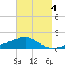 East Bay, Laird Bayou tide chart for Saturday, September 4, 2021