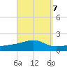 East Bay, Laird Bayou tide chart for Tuesday, September 7, 2021