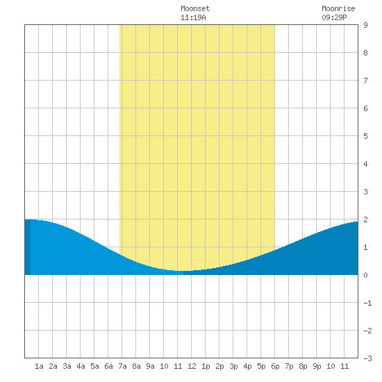 East Bay, Laird Bayou tide chart for Monday, October 25, 2021