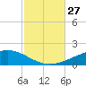 East Bay, Laird Bayou tide chart for Wednesday, October 27, 2021