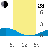 East Bay, Laird Bayou tide chart for Thursday, October 28, 2021