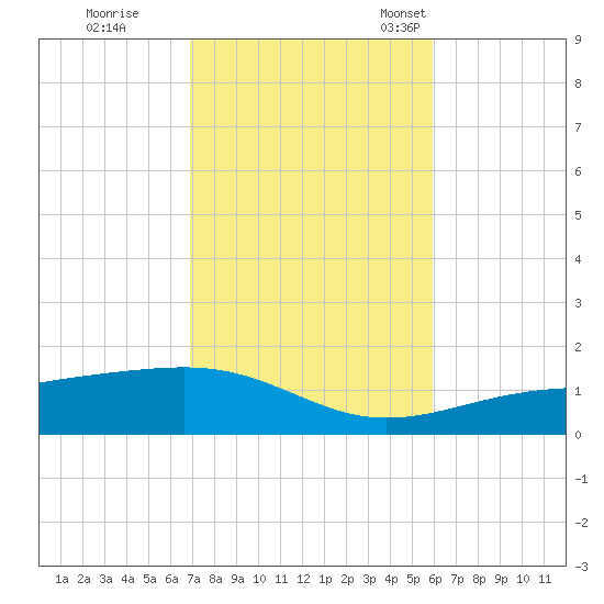 East Bay, Laird Bayou tide chart for Sunday, October 31, 2021