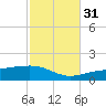 East Bay, Laird Bayou tide chart for Sunday, October 31, 2021