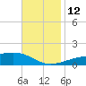 East Bay, Laird Bayou tide chart for Friday, November 12, 2021