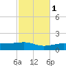East Bay, Laird Bayou tide chart for Monday, November 1, 2021