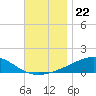 East Bay, Laird Bayou tide chart for Monday, November 22, 2021
