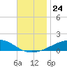 East Bay, Laird Bayou tide chart for Wednesday, November 24, 2021