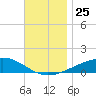 East Bay, Laird Bayou tide chart for Thursday, November 25, 2021