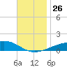 East Bay, Laird Bayou tide chart for Friday, November 26, 2021