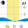 East Bay, Laird Bayou tide chart for Saturday, November 27, 2021