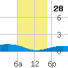 East Bay, Laird Bayou tide chart for Sunday, November 28, 2021