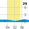 East Bay, Laird Bayou tide chart for Monday, November 29, 2021